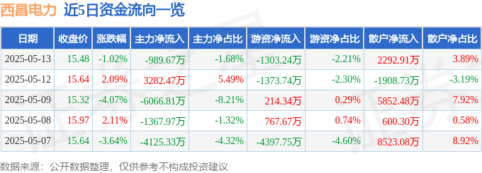 股票行情快报：西昌电力（600505）5月13日主力资金净卖出989.67万元
