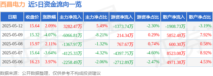 股票行情快报：西昌电力（600505）5月12日主力资金净买入3282.47万元