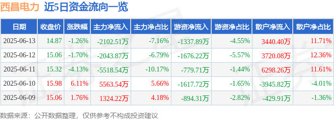 股票行情快报：西昌电力（600505）6月13日主力资金净卖出2102.51万元