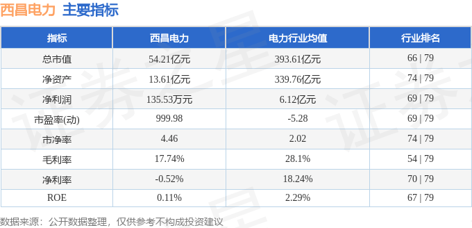 股票行情快报：西昌电力（600505）6月13日主力资金净卖出2102.51万元