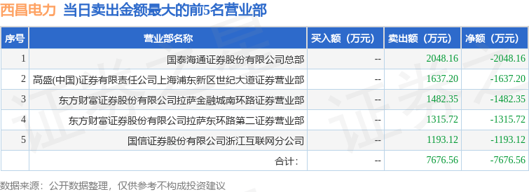 4月23日西昌电力（600505）龙虎榜数据
