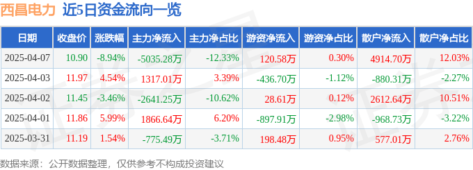 股票行情快报：西昌电力（600505）4月7日主力资金净卖出5035.28万元