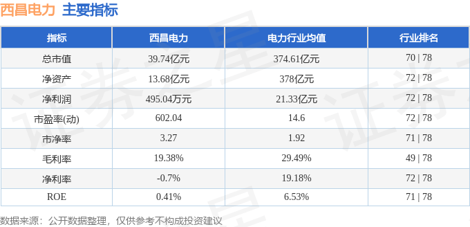 股票行情快报：西昌电力（600505）4月7日主力资金净卖出5035.28万元