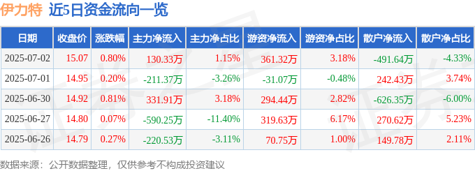 股票行情快报：伊力特（600197）7月2日主力资金净买入130.33万元
