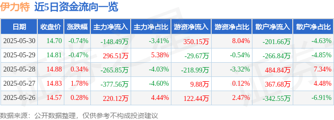 股票行情快报：伊力特（600197）5月30日主力资金净卖出148.49万元