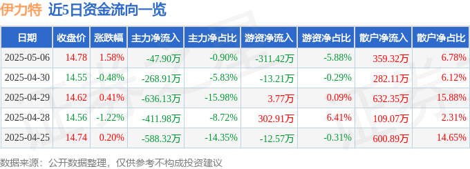 股票行情快报：伊力特（600197）5月6日主力资金净卖出47.90万元