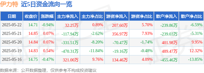 股票行情快报：伊力特（600197）5月22日主力资金净买入32.25万元