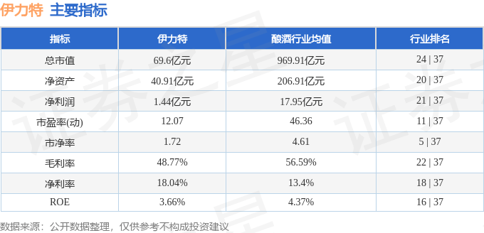 股票行情快报：伊力特（600197）5月22日主力资金净买入32.25万元