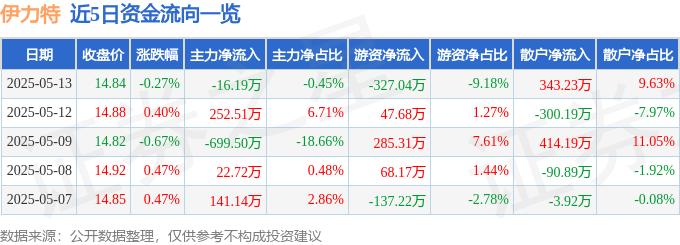 股票行情快报：伊力特（600197）5月13日主力资金净卖出16.19万元