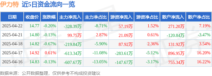 股票行情快报：伊力特（600197）4月22日主力资金净卖出328.39万元