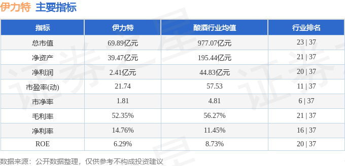 股票行情快报：伊力特（600197）4月22日主力资金净卖出328.39万元