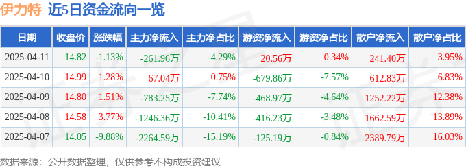股票行情快报：伊力特（600197）4月11日主力资金净卖出261.96万元