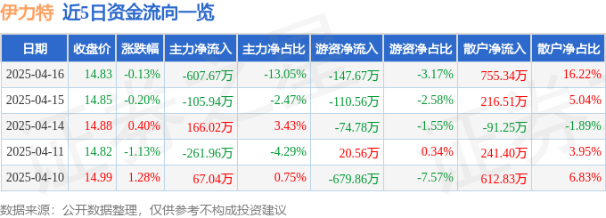 股票行情快报：伊力特（600197）4月16日主力资金净卖出607.67万元