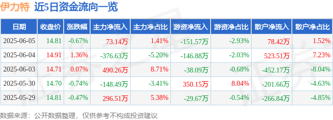 股票行情快报：伊力特（600197）6月5日主力资金净买入73.14万元