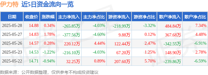 股票行情快报：伊力特（600197）5月28日主力资金净卖出265.85万元