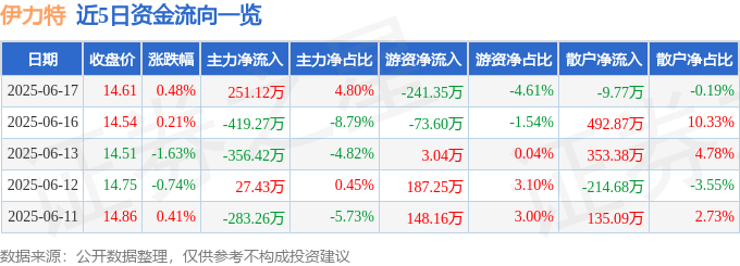 股票行情快报：伊力特（600197）6月17日主力资金净买入251.12万元