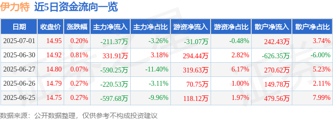 股票行情快报：伊力特（600197）7月1日主力资金净卖出211.37万元
