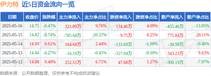 股票行情快报：伊力特（600197）5月16日主力资金净买入321.00万元