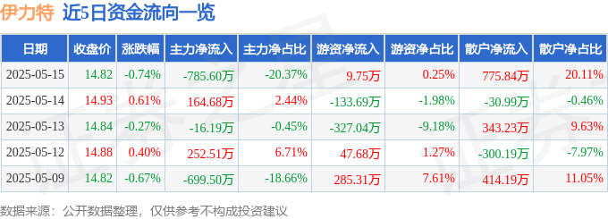 股票行情快报：伊力特（600197）5月15日主力资金净卖出785.60万元