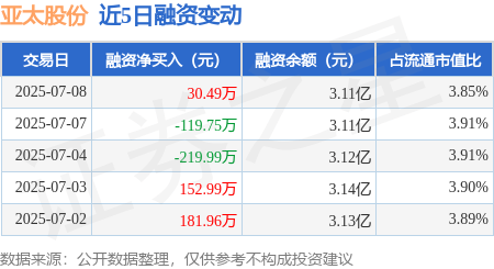 亚太股份：7月8日融资买入1364.31万元，融资融券余额3.11亿元