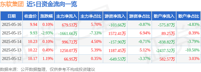 股票行情快报：东软集团（600718）5月16日主力资金净买入679.53万元