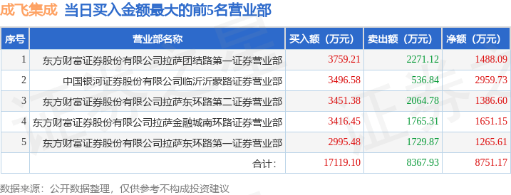5月21日成飞集成（002190）龙虎榜数据