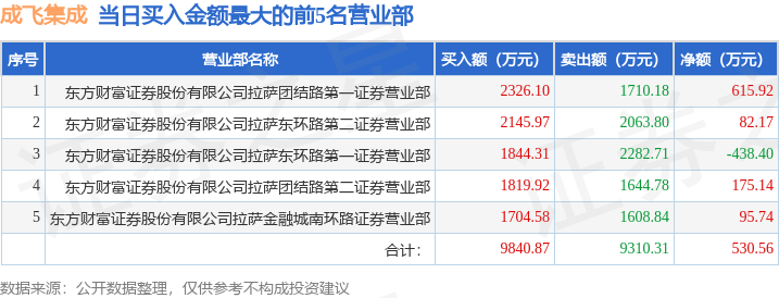 5月28日成飞集成（002190）龙虎榜数据