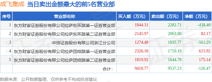 5月28日成飞集成（002190）龙虎榜数据