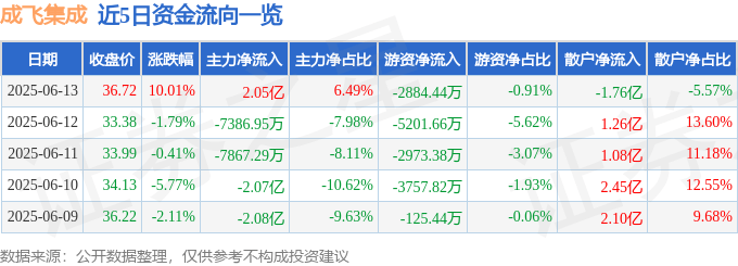 6月13日成飞集成（002190）涨停分析：成飞概念活跃、市场信心修复驱动