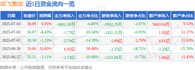股票行情快报：成飞集成（002190）7月3日主力资金净卖出6601.34万元