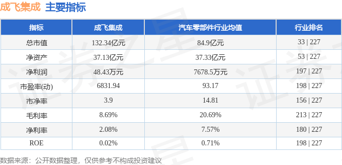 股票行情快报：成飞集成（002190）7月3日主力资金净卖出6601.34万元