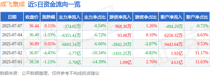 股票行情快报：成飞集成（002190）7月7日主力资金净卖出374.02万元