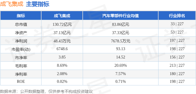 股票行情快报：成飞集成（002190）7月7日主力资金净卖出374.02万元