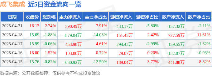 股票行情快报：成飞集成（002190）4月21日主力资金净买入590.49万元