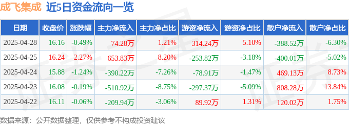 股票行情快报：成飞集成（002190）4月28日主力资金净买入74.28万元