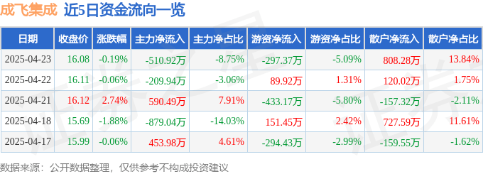 股票行情快报：成飞集成（002190）4月23日主力资金净卖出510.92万元