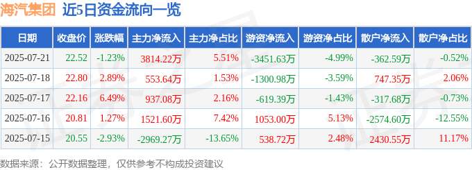 海汽集团（603069）7月21日主力资金净买入3814.22万元