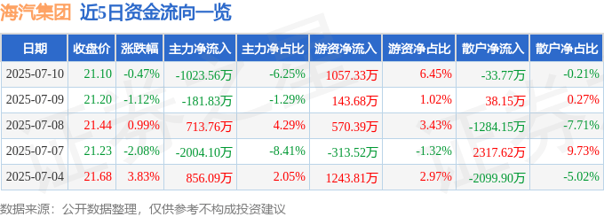 股票行情快报：海汽集团（603069）7月10日主力资金净卖出1023.56万元