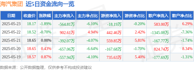 股票行情快报：海汽集团（603069）5月23日主力资金净卖出564.81万元