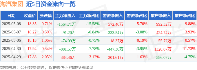 股票行情快报：海汽集团（603069）5月8日主力资金净卖出1564.71万元