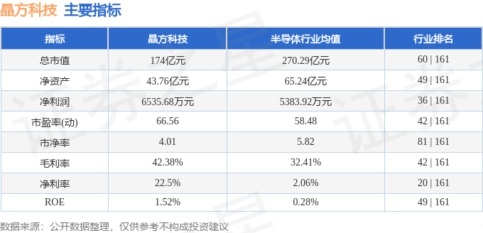 股票行情快报：晶方科技（603005）5月23日主力资金净卖出4793.36万元