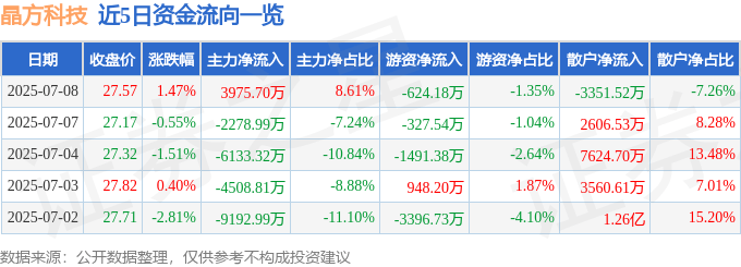 股票行情快报：晶方科技（603005）7月8日主力资金净买入3975.70万元