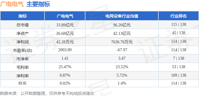 股票行情快报：广电电气（601616）7月24日主力资金净买入346.84万元