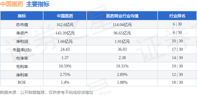 股票行情快报：中国医药（600056）7月28日主力资金净买入139.92万元
