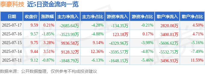 股票行情快报：泰豪科技（600590）7月17日主力资金净卖出2685.64万元