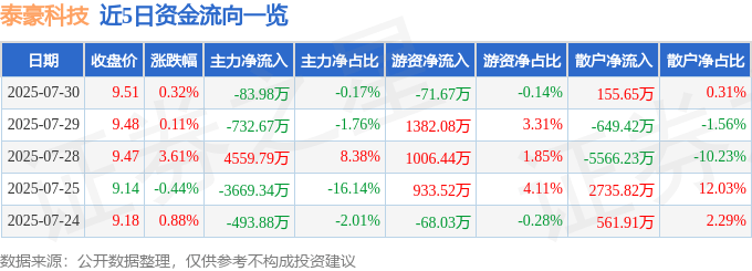 股票行情快报：泰豪科技（600590）7月30日主力资金净卖出83.98万元