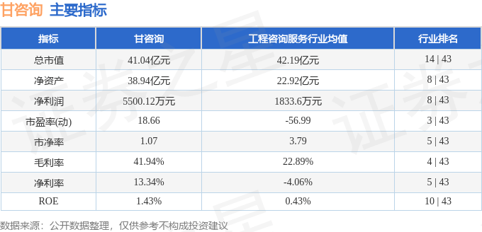 股票行情快报：甘咨询（000779）6月19日主力资金净卖出110.73万元