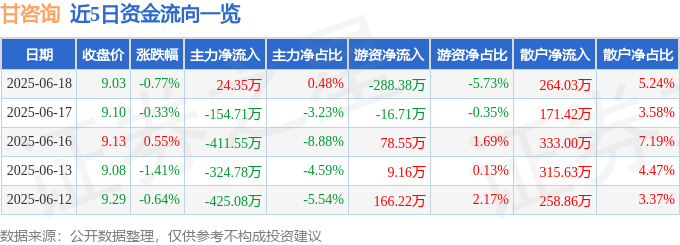 股票行情快报：甘咨询（000779）6月18日主力资金净买入24.35万元