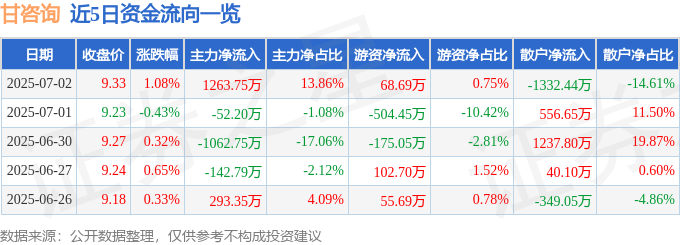 股票行情快报：甘咨询（000779）7月2日主力资金净买入1263.75万元