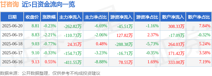 股票行情快报：甘咨询（000779）6月20日主力资金净卖出262.82万元